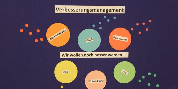 Plakat mit Vorschlägen zum Thema Beschwerdemanagement.